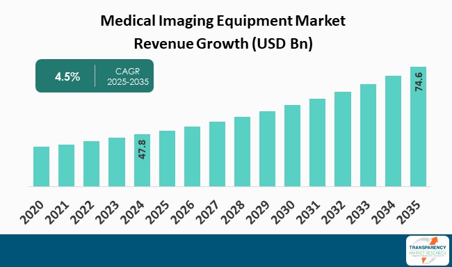 Medical Imaging Equipment Market Revenue Growth (USD Bn)